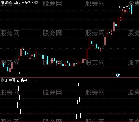 顺势而为之抄底选股指标公式