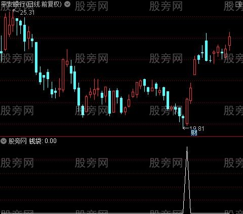 短线赢家之钱袋选股指标公式