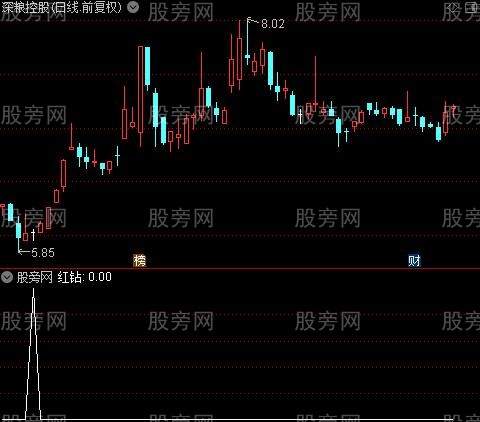 短线赢家之红钻选股指标公式