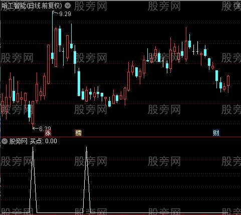 绿买蓝卖主图之买点选股指标公式