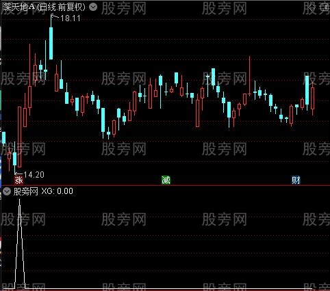 通达信捕捉妖股异动选股指标公式