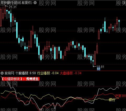 通达信个股板块大盘强弱指标公式