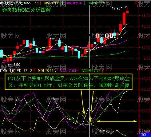 DMI指标的简要用法