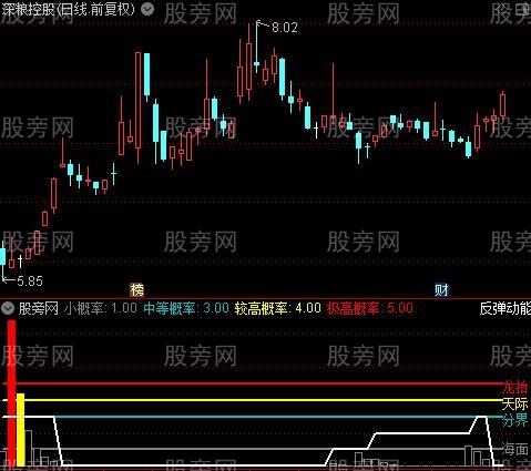 通达信双控反弹指标公式