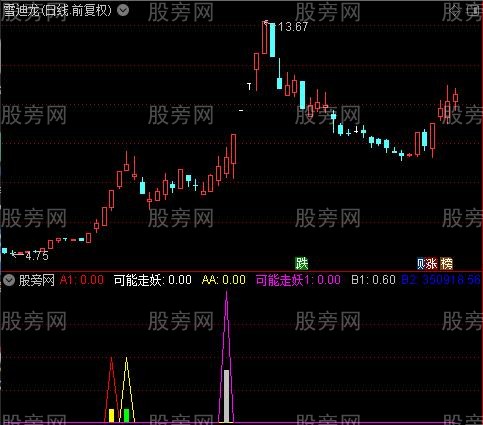 通达信可能走妖指标公式