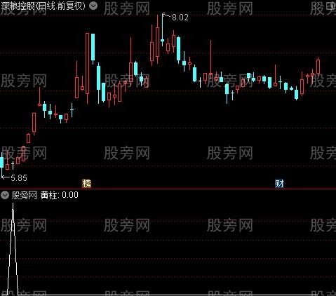 双控反弹之黄柱选股指标公式