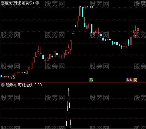 可能走妖之可能走妖选股指标公式