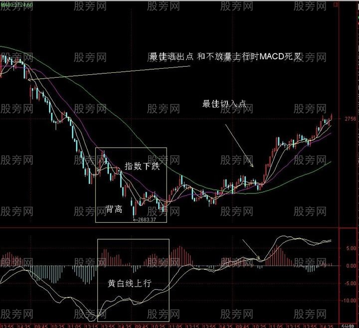 MACD指标金叉操作精髓
