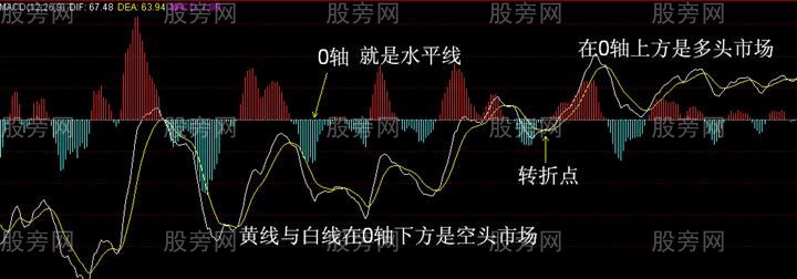 MACD指标金叉操作精髓