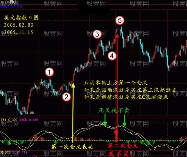 MACD指标金叉操作精髓
