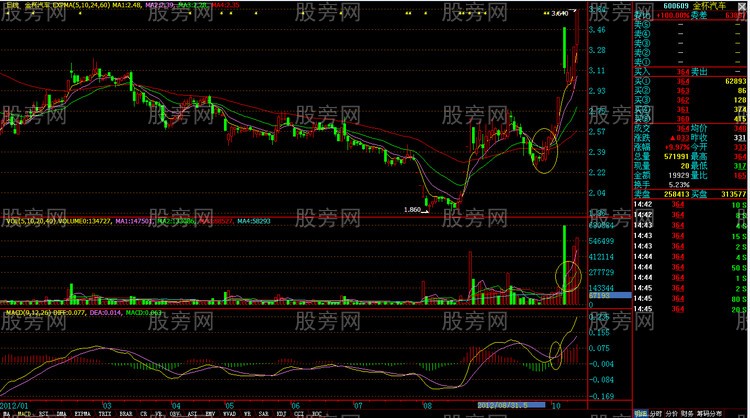 MACD指标金叉操作精髓