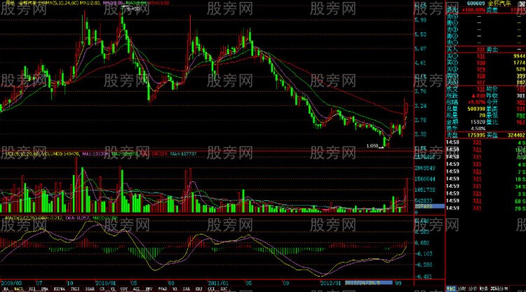 MACD指标金叉操作精髓