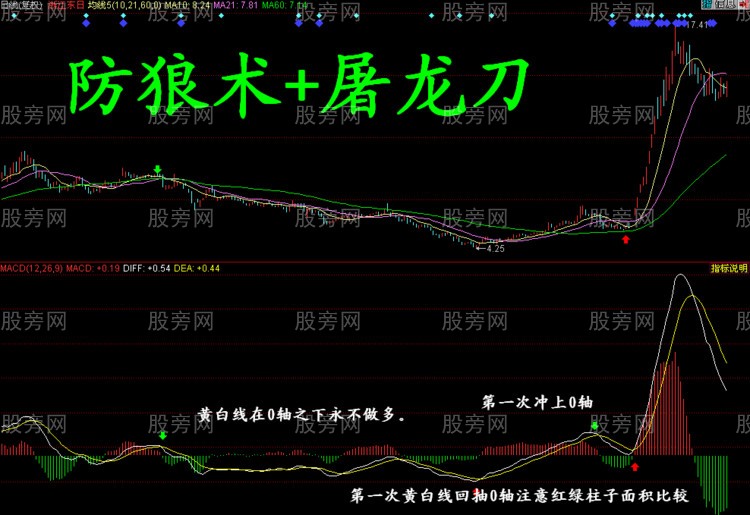 MACD指标金叉操作精髓