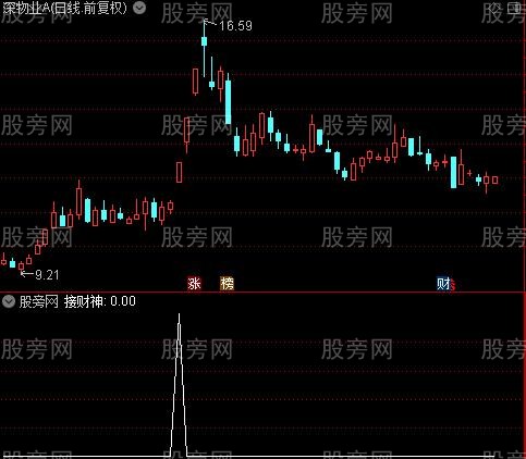 接财神之选股指标公式