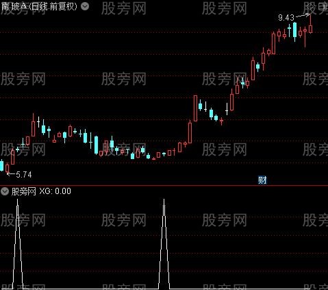 二次金叉+强势之XG选股指标公式