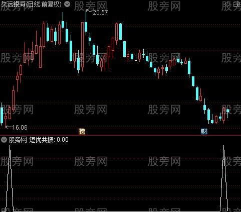 短中长低位共振之短优共振选股指标公式
