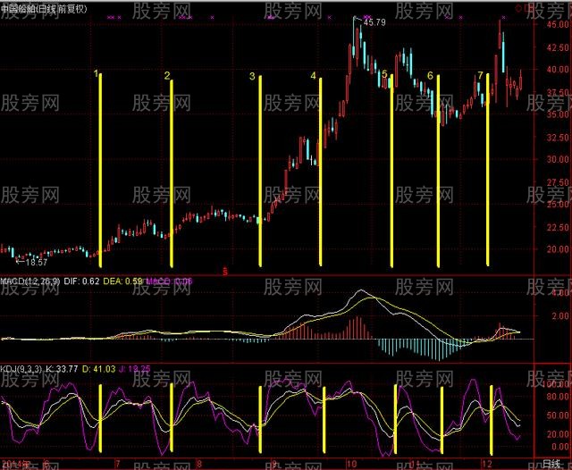 非常牛的KDJ使用技巧