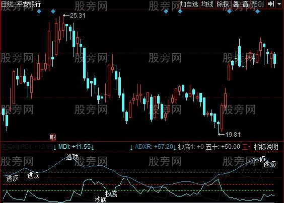 同花顺绝佳SDMI指标公式