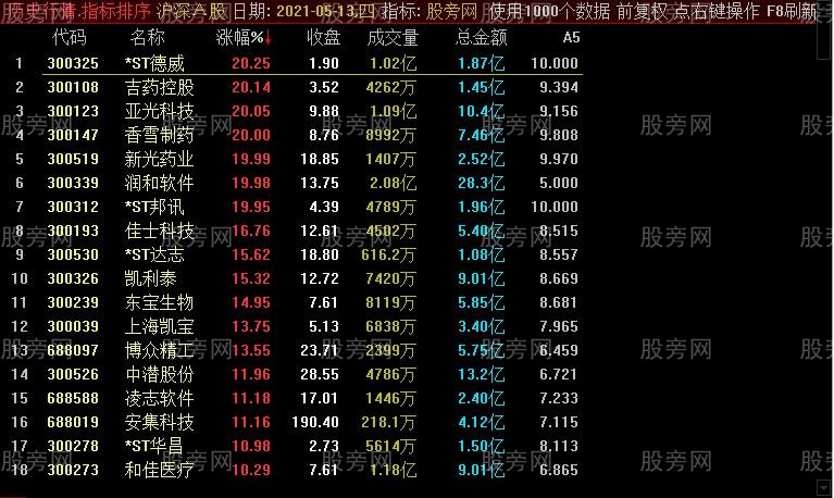 通达信竞价抓牛股排序指标公式