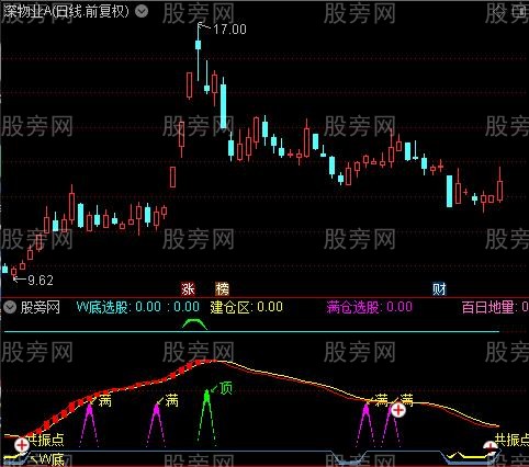 通达信共振点指标公式