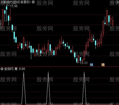 共振点之青选股指标公式