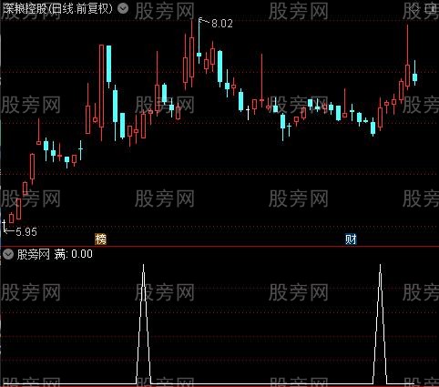 共振点之满选股指标公式