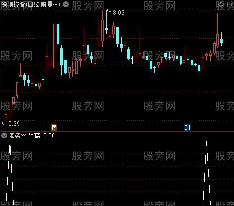 共振点之W底选股指标公式