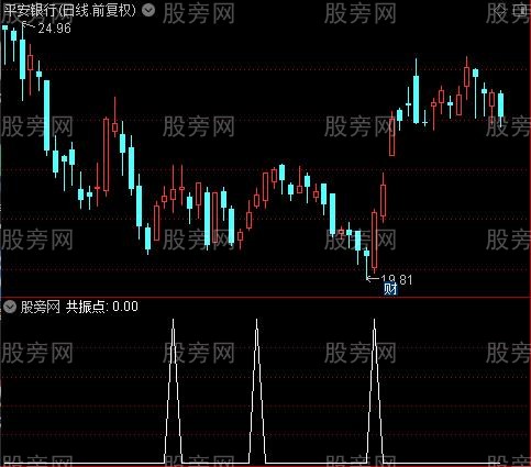共振点之共振点选股指标公式