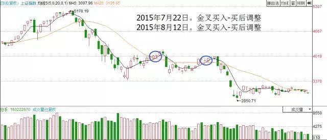 均线金叉的三种情况