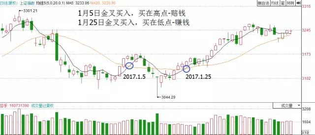 均线金叉的三种情况