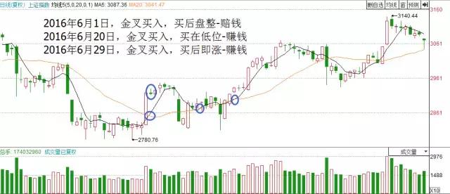 均线金叉的三种情况