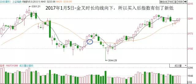 均线金叉的三种情况