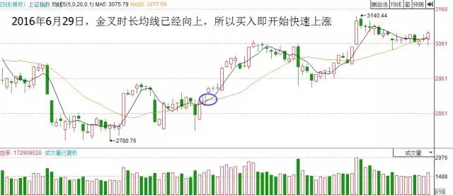 均线金叉的三种情况