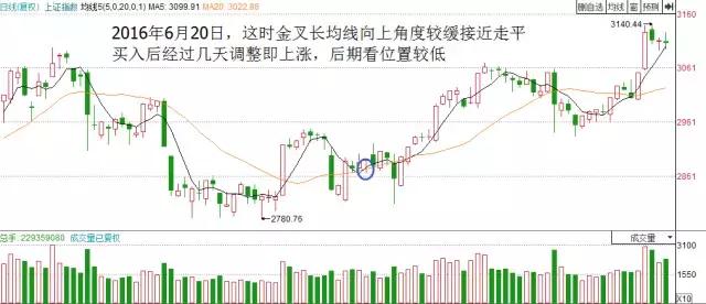 均线金叉的三种情况