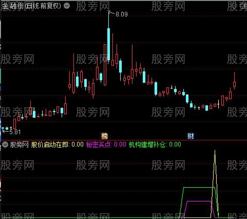 通达信精准潜伏涨停指标公式