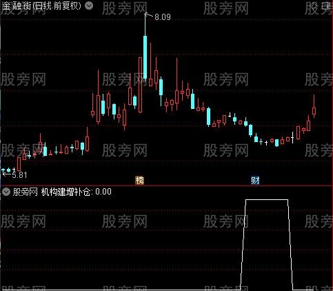 精准潜伏涨停之机构建增补仓选股指标公式