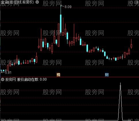 精准潜伏涨停之股价启动在即选股指标公式