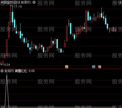 脱贫致富之黄圈红杠选股指标公式