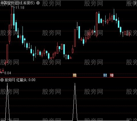 脱贫致富之红箭头选股指标公式