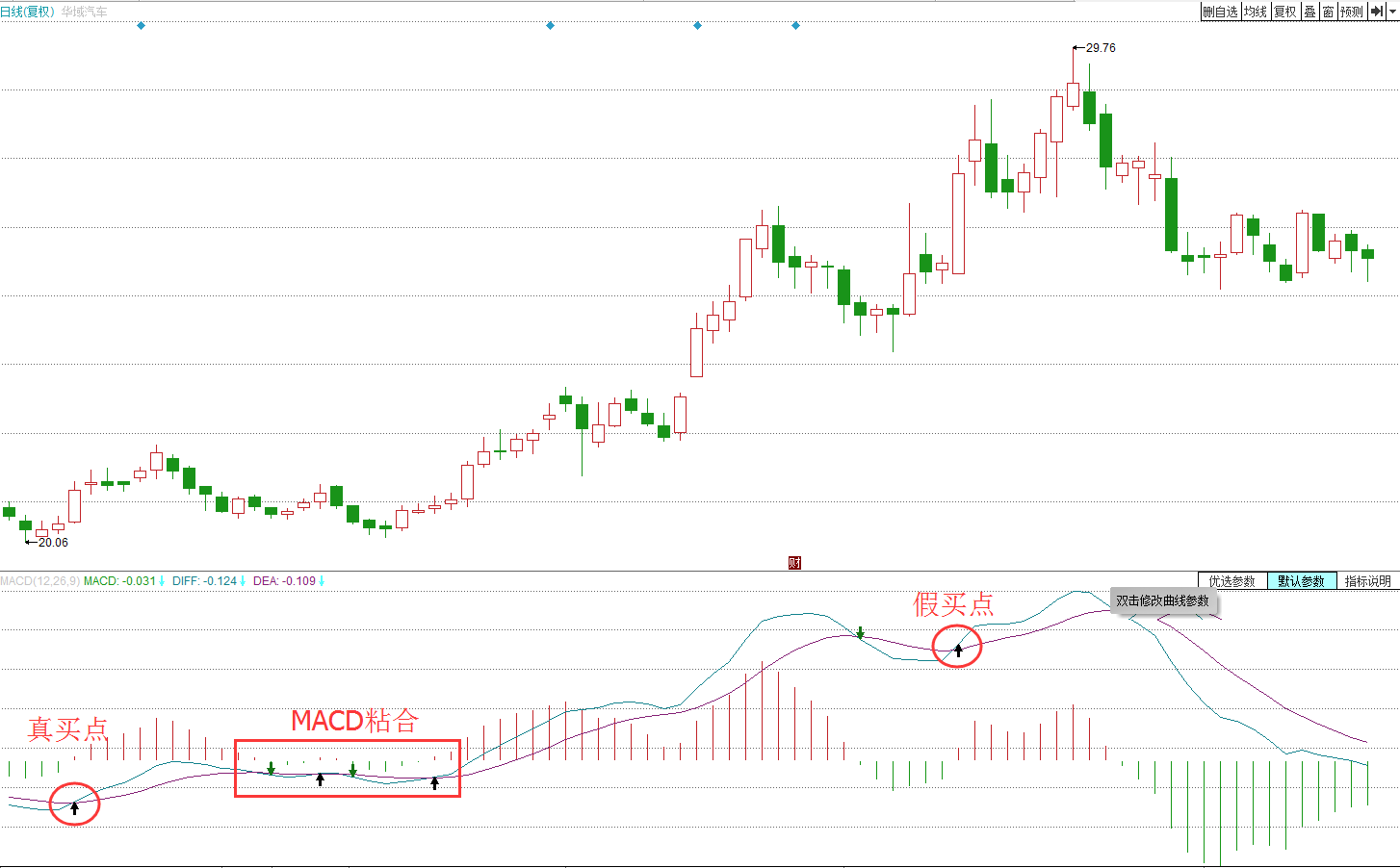 MACD金叉真假信号的分辨