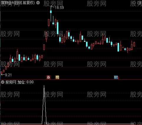 青松红牛主图之加仓选股指标公式