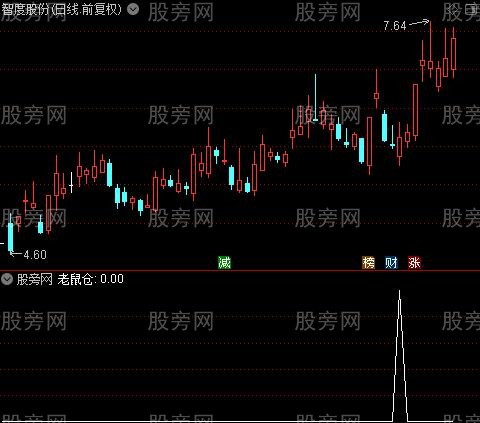 青松红牛主图之老鼠仓选股指标公式