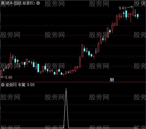 青松红牛主图之牛窝选股指标公式
