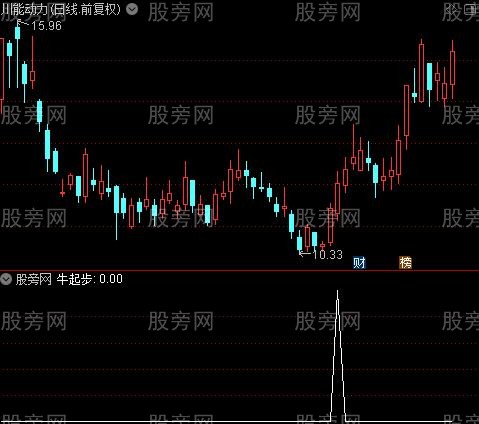 青松红牛主图之牛起步选股指标公式