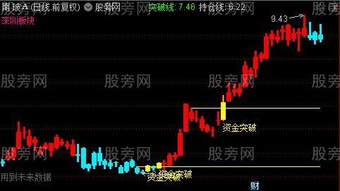 通达信横盘资金突破主图指标公式