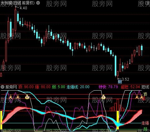 通达信洗盘黄金柱指标公式