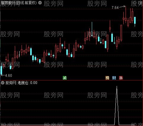 机遇买卖主图之老鼠仓选股指标公式