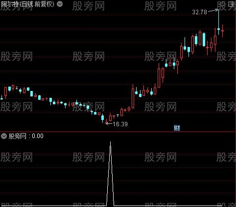 通达信底部买入时机选股指标公式