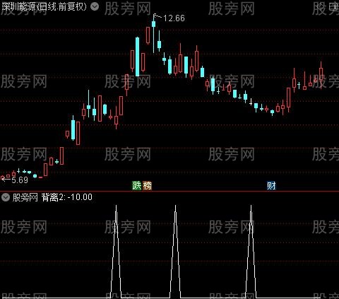 底部反弹投机之背离2选股指标公式