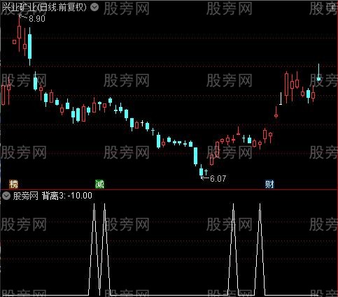 底部反弹投机之背离3选股指标公式